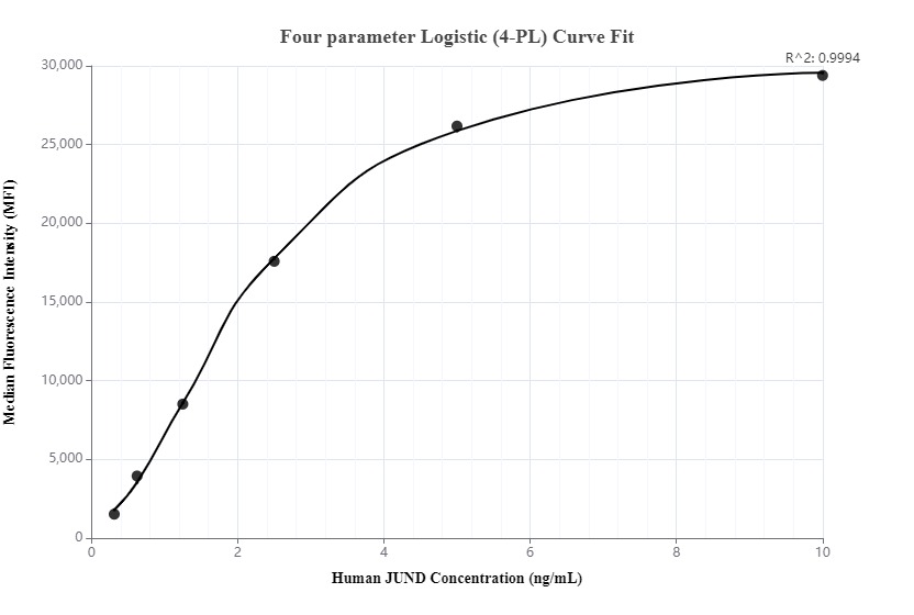 Cytometric bead array standard curve of MP00281-3